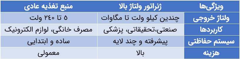 مقایسه ژنراتور ولتاژ بالا با منابع تغذیه عادی
