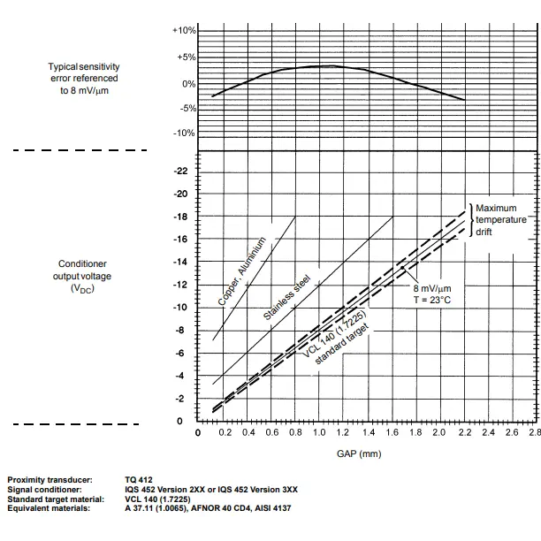 Meggitt Vibro Meter VCL140 204-452-000-221 Proximity Transducer